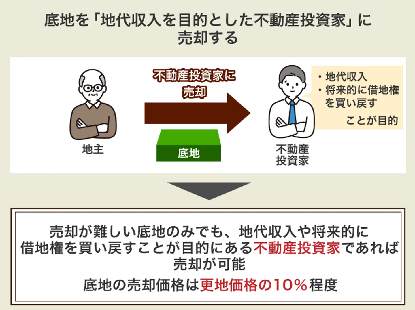 底地を「地代収入を目的とした不動産投資家」に 売却する