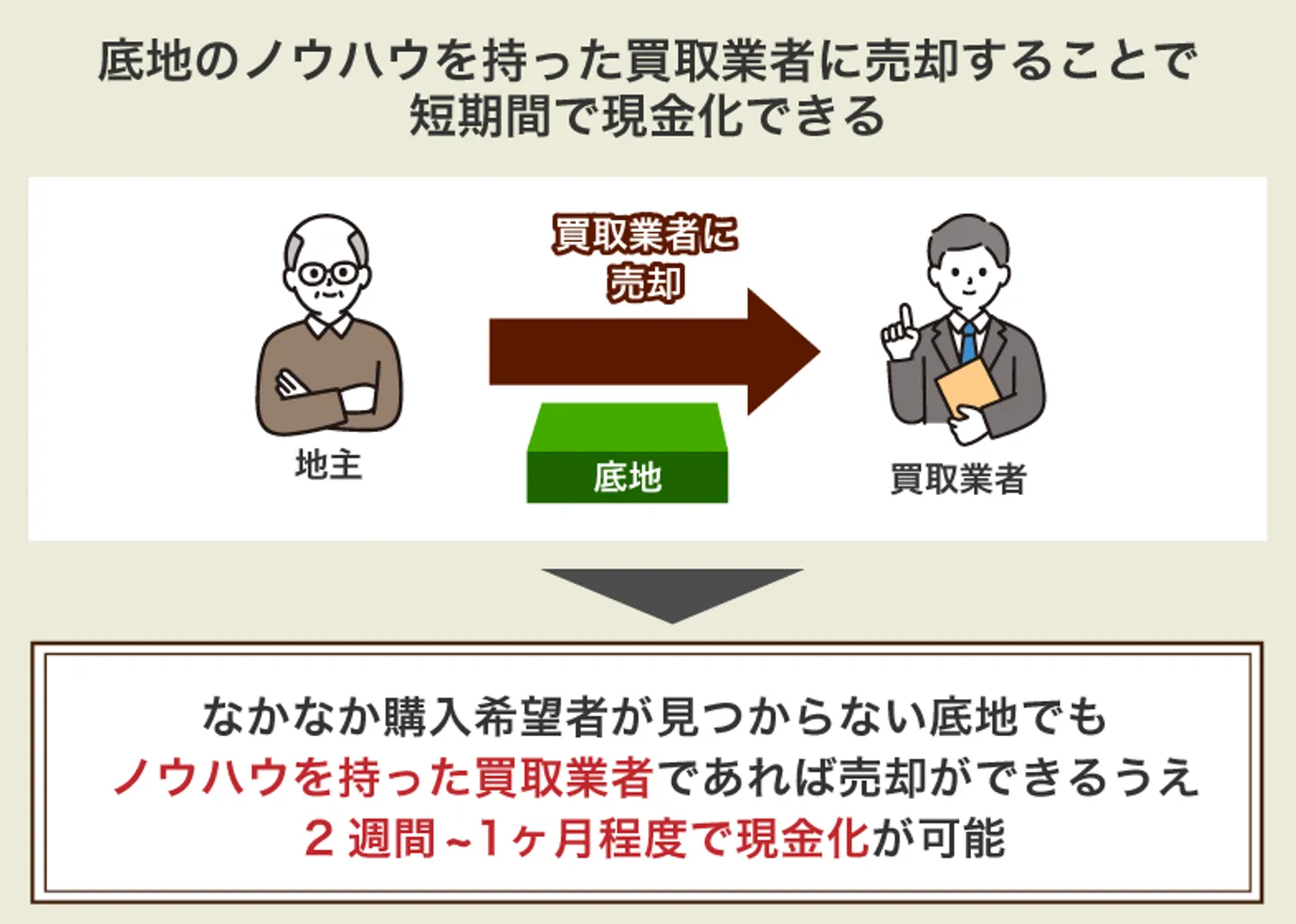 底地のノウハウを持った買取業者に売却することで 短期間で現金化できる