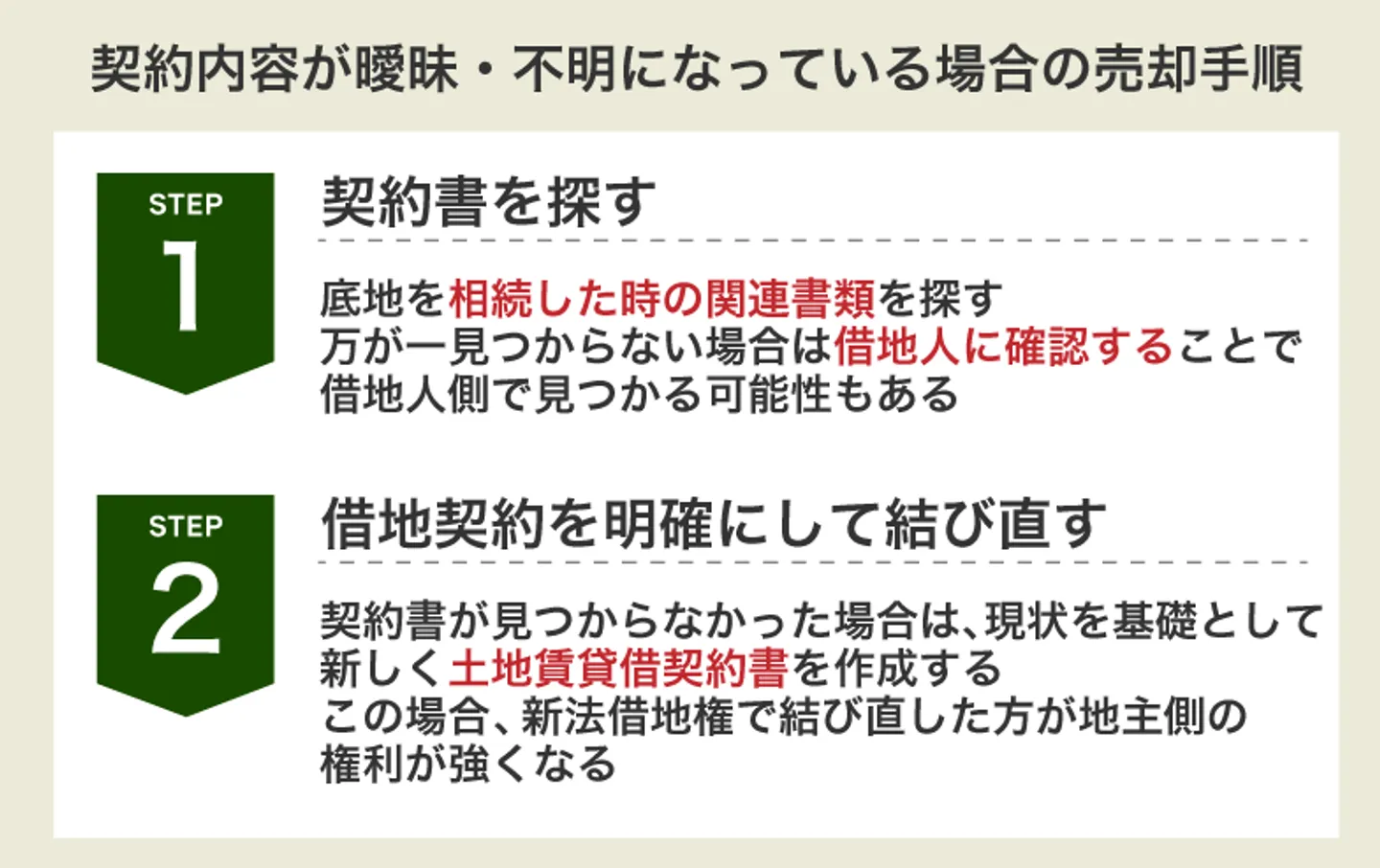 契約内容が曖昧・不明になっている場合の売却手順