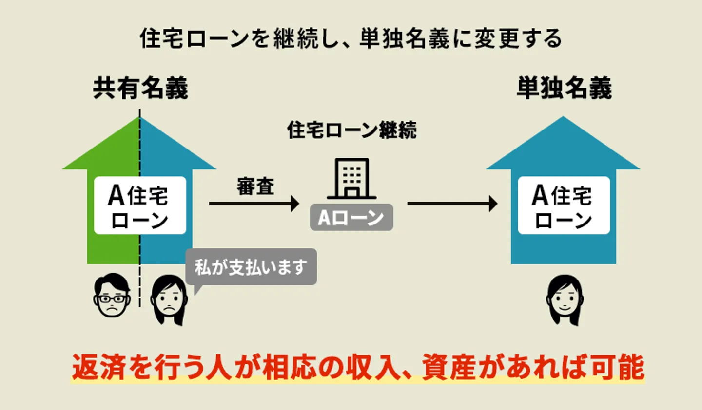 共有名義　住宅ローン　単独名義