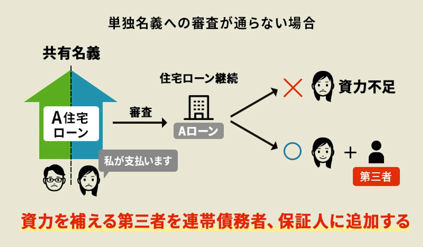 共有名義　住宅ローン　連帯債務者や連帯保証人