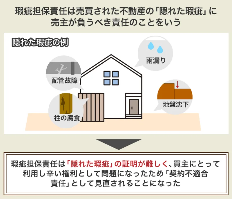 契約不適合責任と瑕疵担保責任の違いをわかりやすく解説！売却時の注意点なども説明 | イエコン