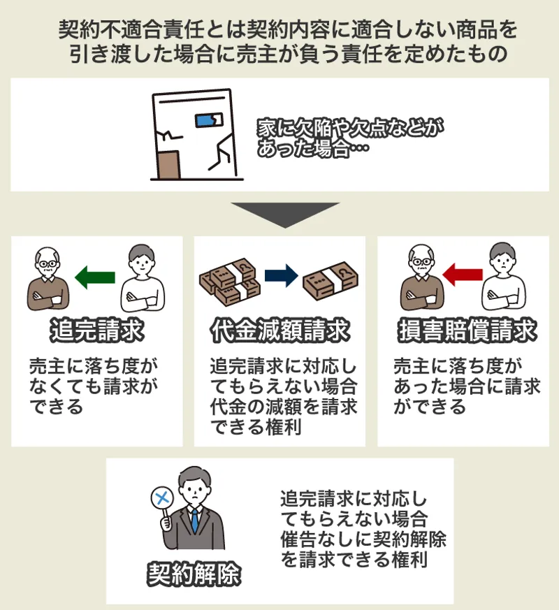 不動産取引における契約不適合責任と説明義務 | 渡辺 晋 |本