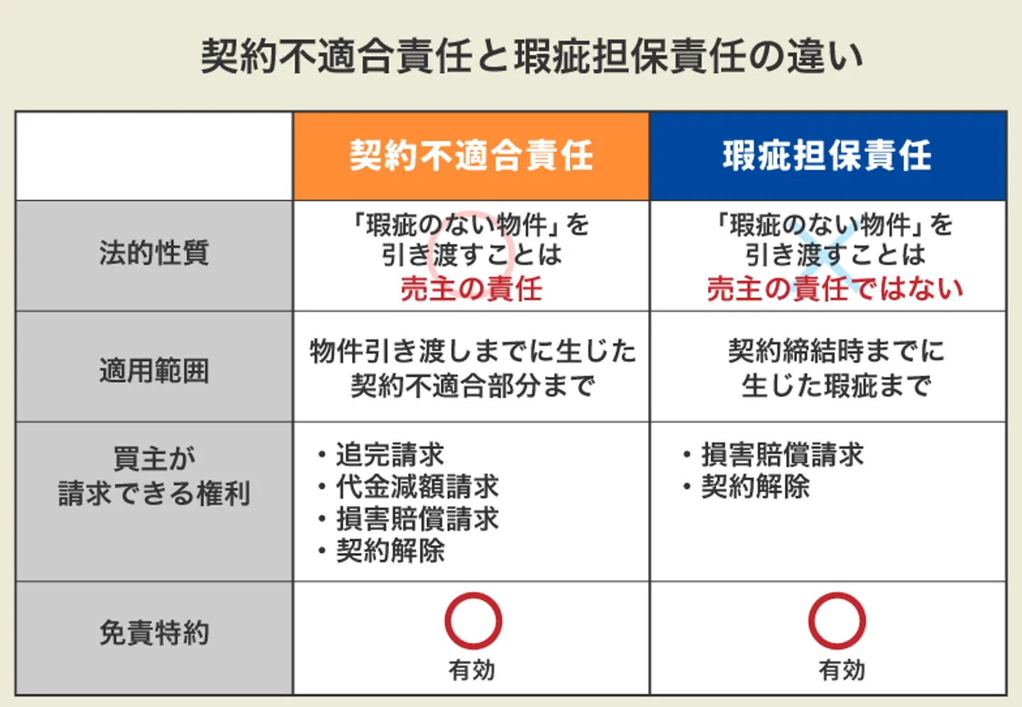 契約不適合責任と瑕疵担保責任の違い