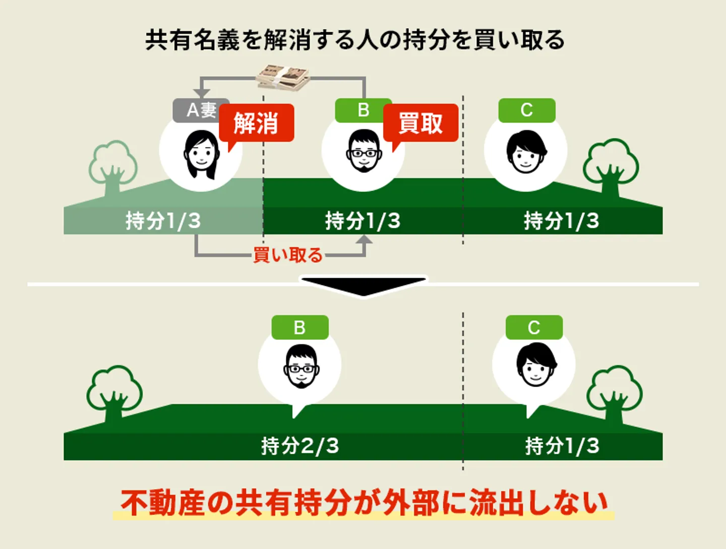 共有者が共有名義人の持分を買い取る方法