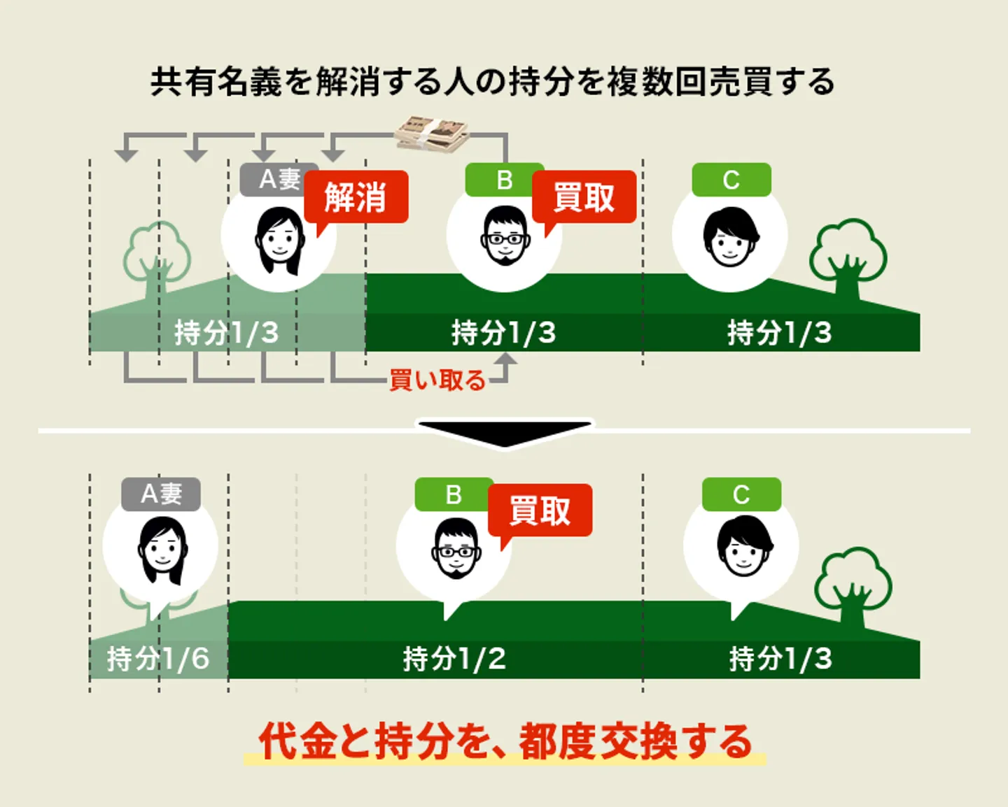 共有不動産　持分を複数回で売買