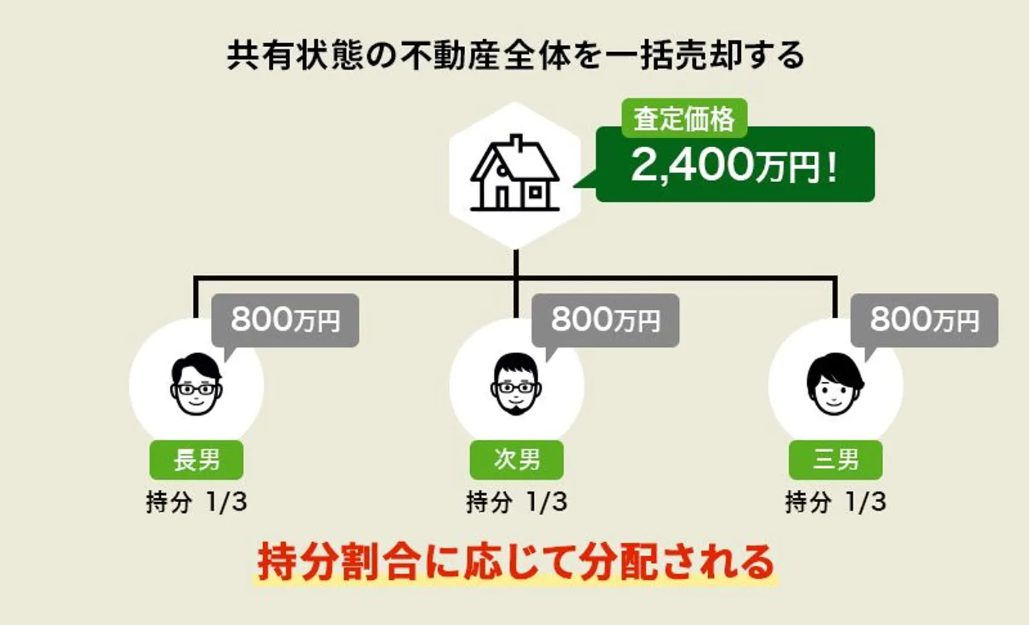 共有名義不動産　不動産全体を一括売却