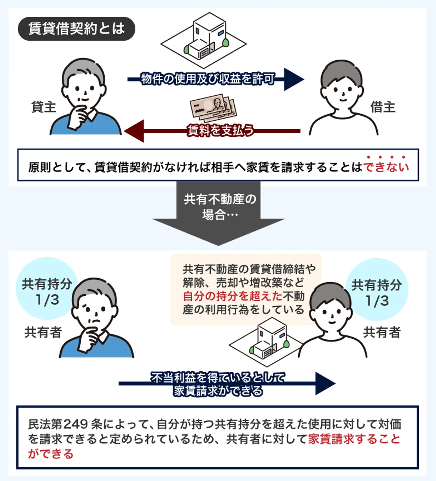 賃貸借契約とは