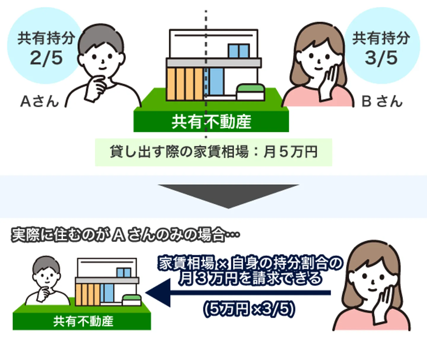 共有者に請求できる家賃の例