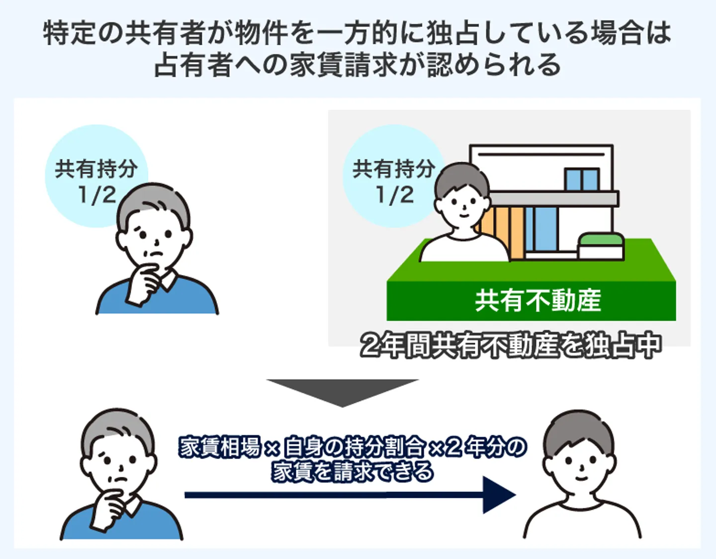 特定の共有者が物件を一方的に独占している場合は 占有者への家賃請求が認められる