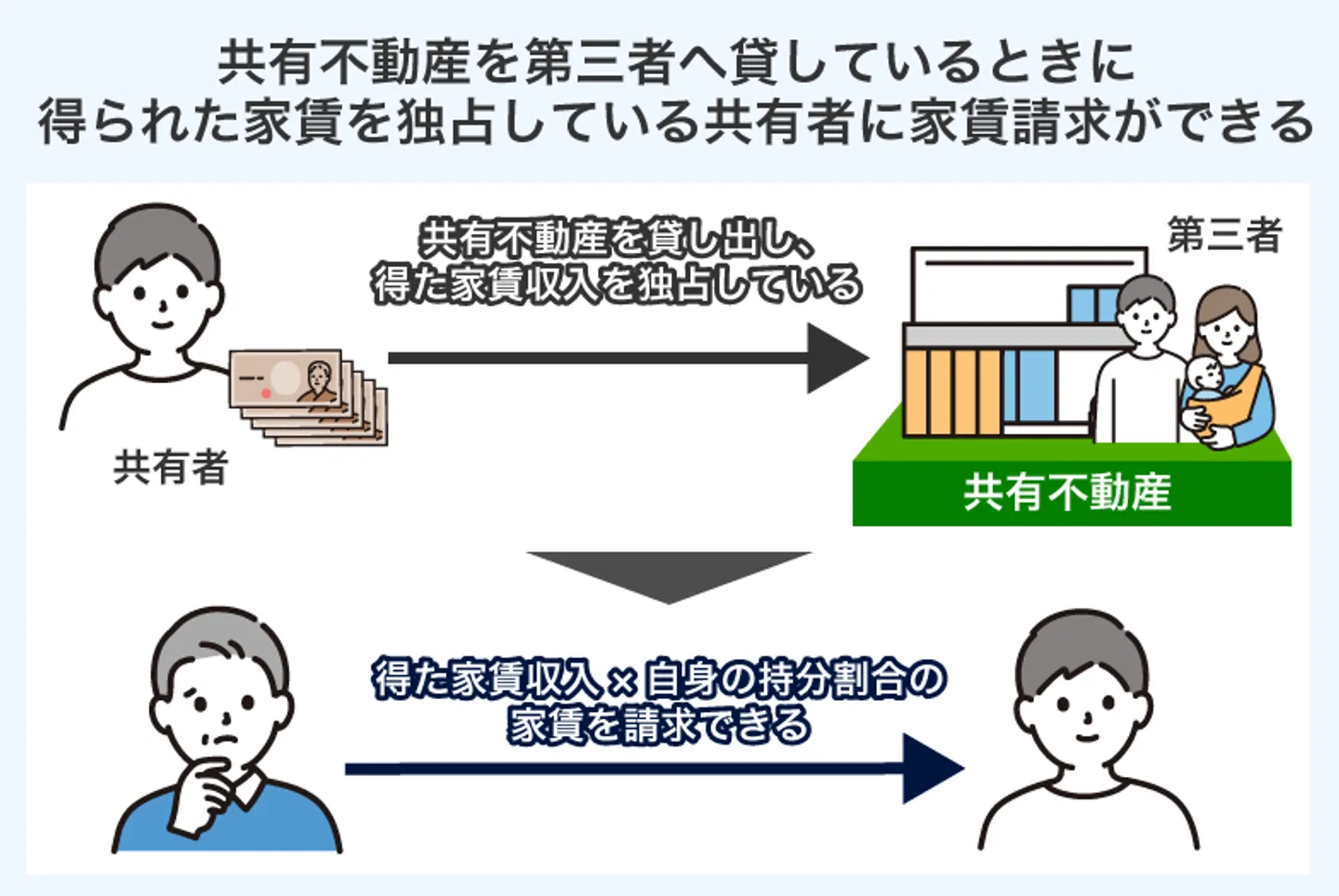 共有不動産を第三者へ貸しているときに 得られた家賃を独占している共有者に家賃請求ができる