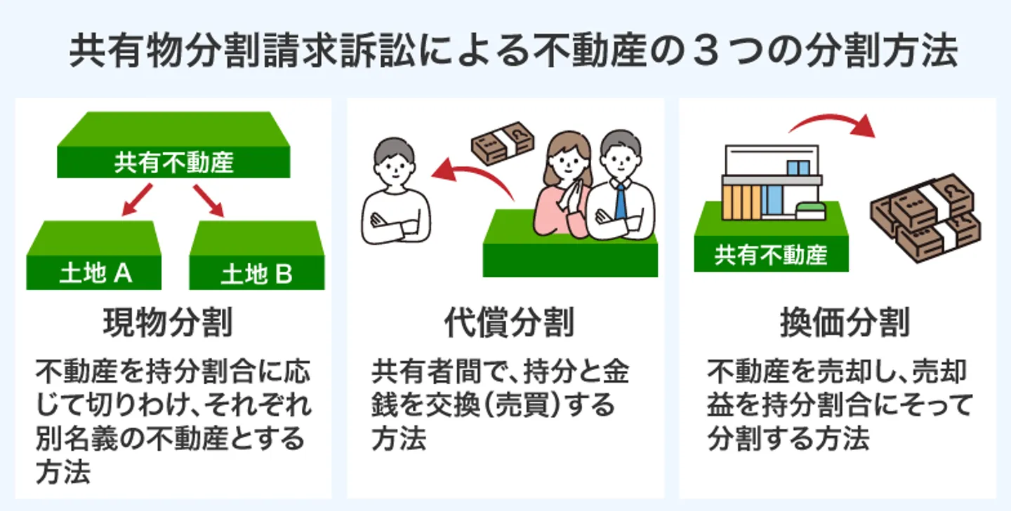 共有物分割請求訴訟による不動産の3つの分割方法