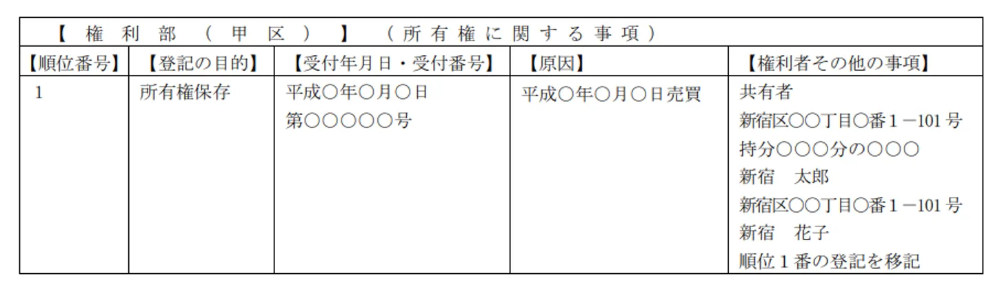 登記事項証明書の共有者・共有持分