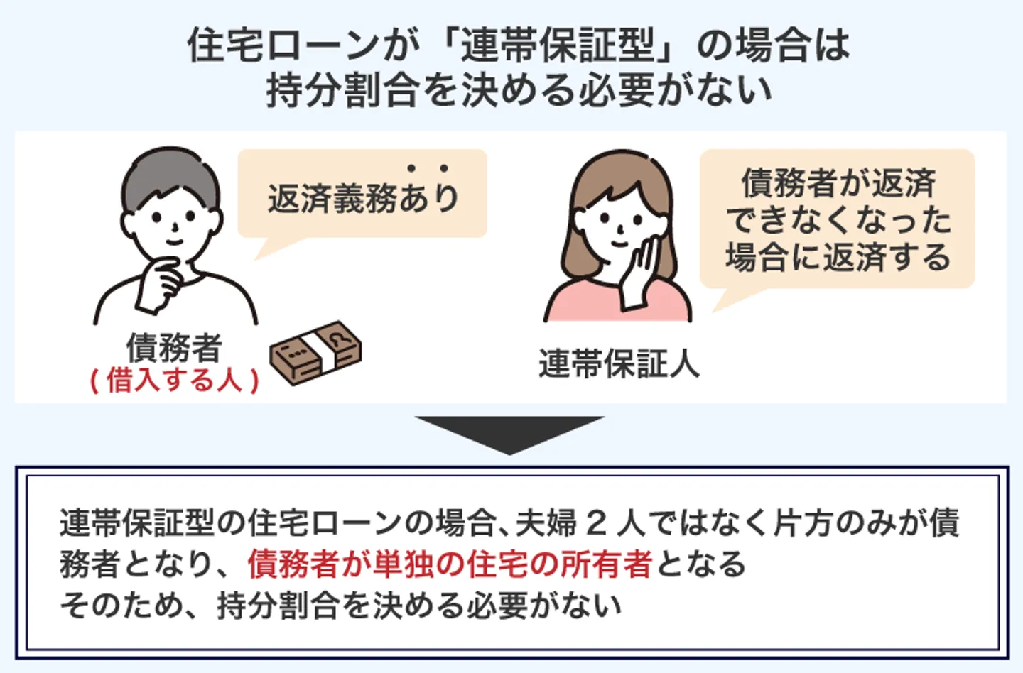 住宅ローンが「連帯保証型」の場合は 持分割合を決める必要がない