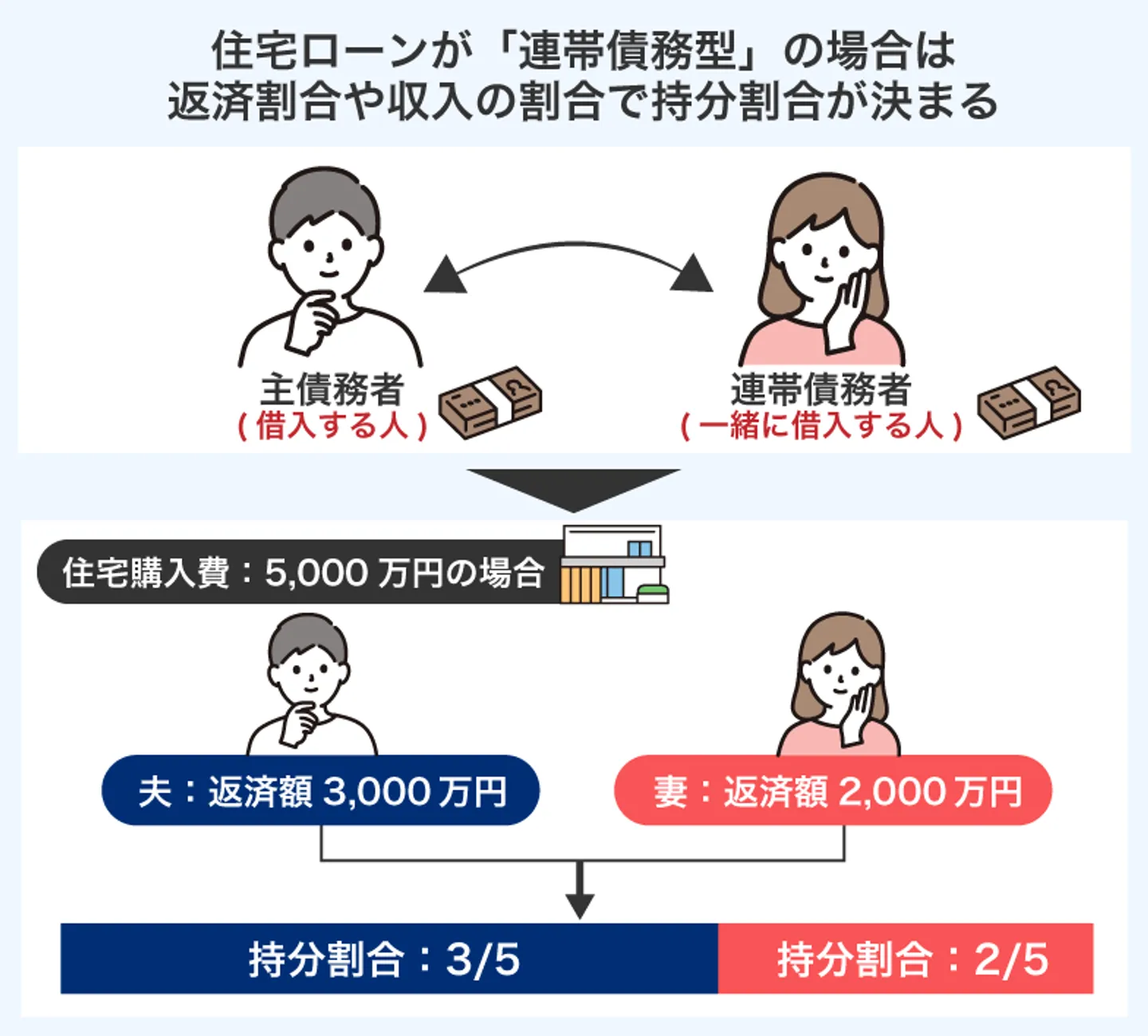 住宅ローンが「連帯債務型」の場合は 返済割合や収入の割合で持分割合が決まる