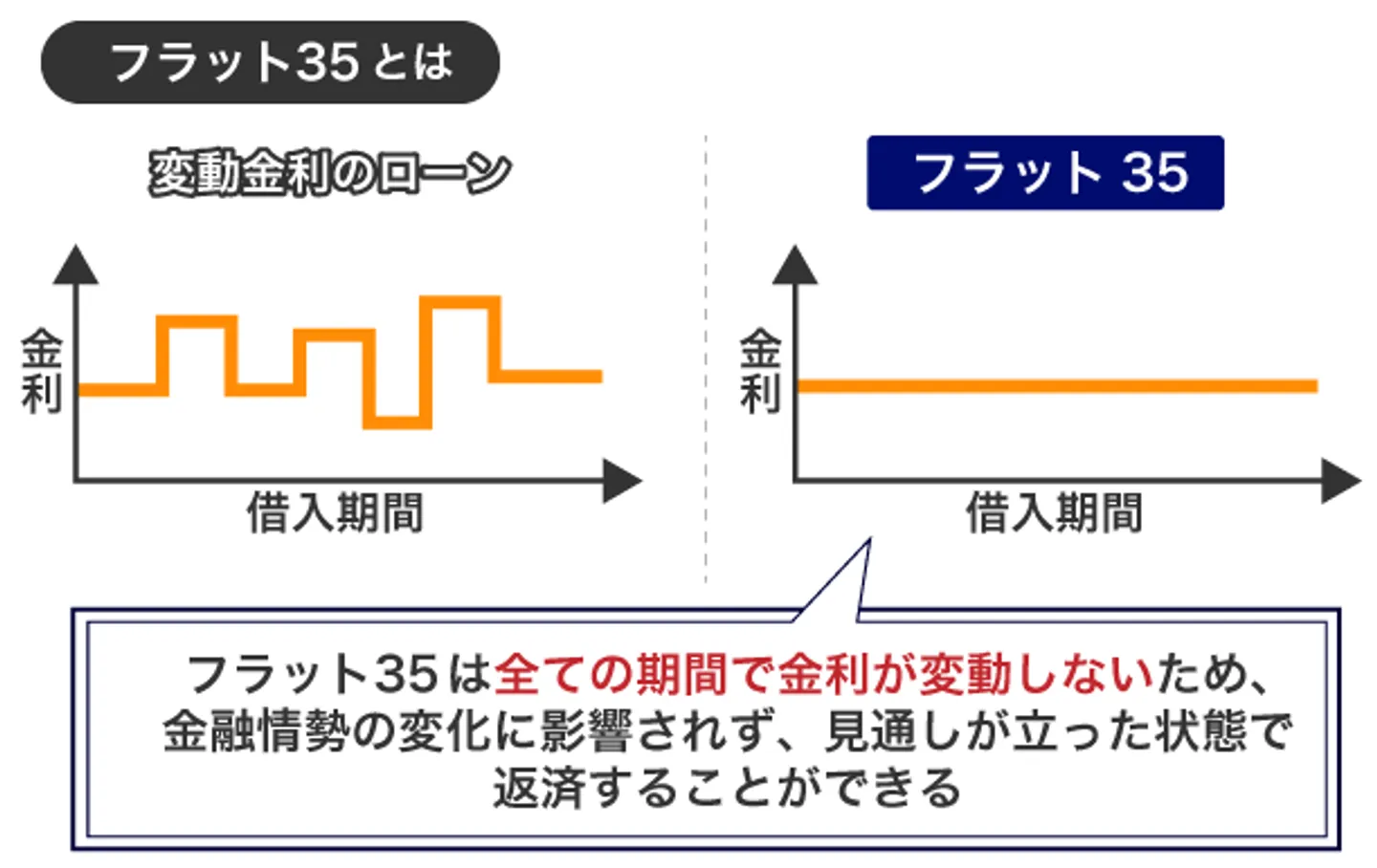 フラット35とは