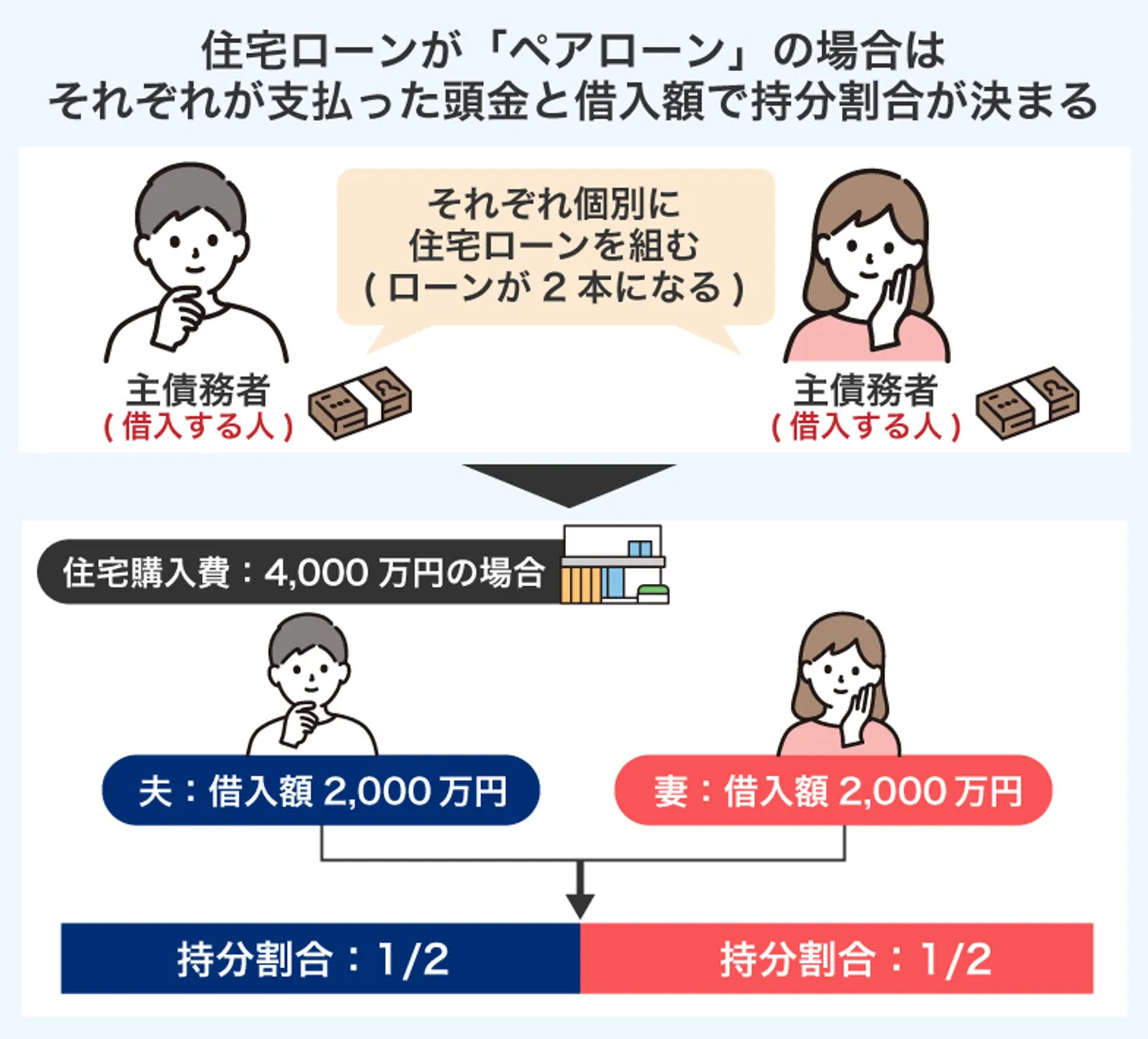 住宅ローンが「ペアローン」の場合は それぞれが支払った頭金と借入額で持分割合が決まる