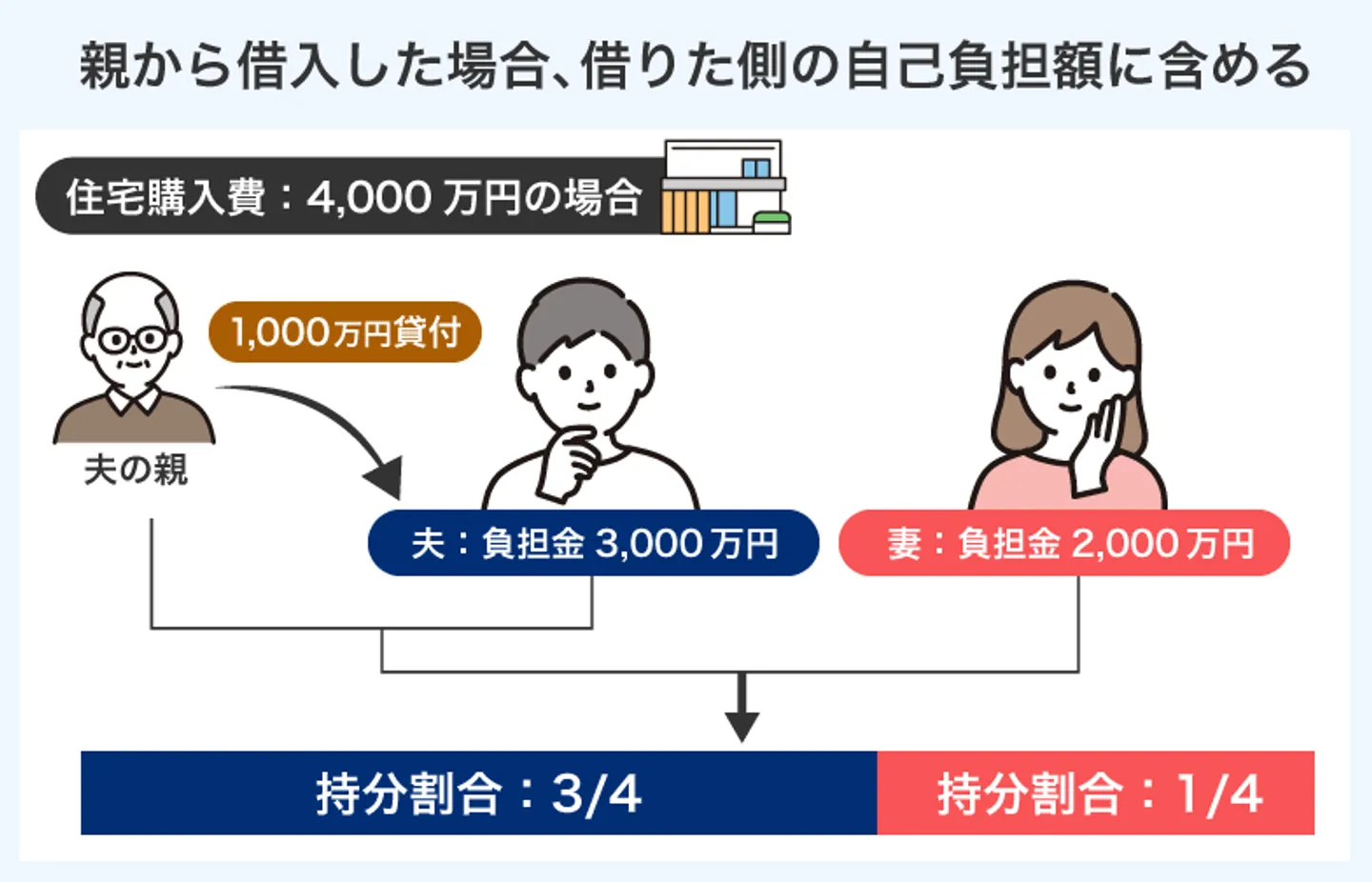 親から借入した場合、借りた側の自己負担額に含める