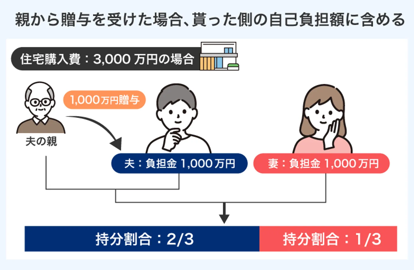 親から贈与を受けた場合、貰った側の自己負担額に含める