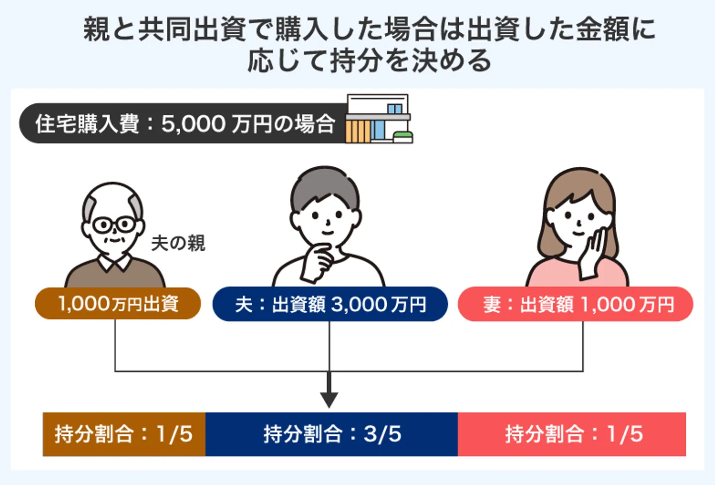 親と共同出資で購入した場合は出資した金額に 応じて持分を決める