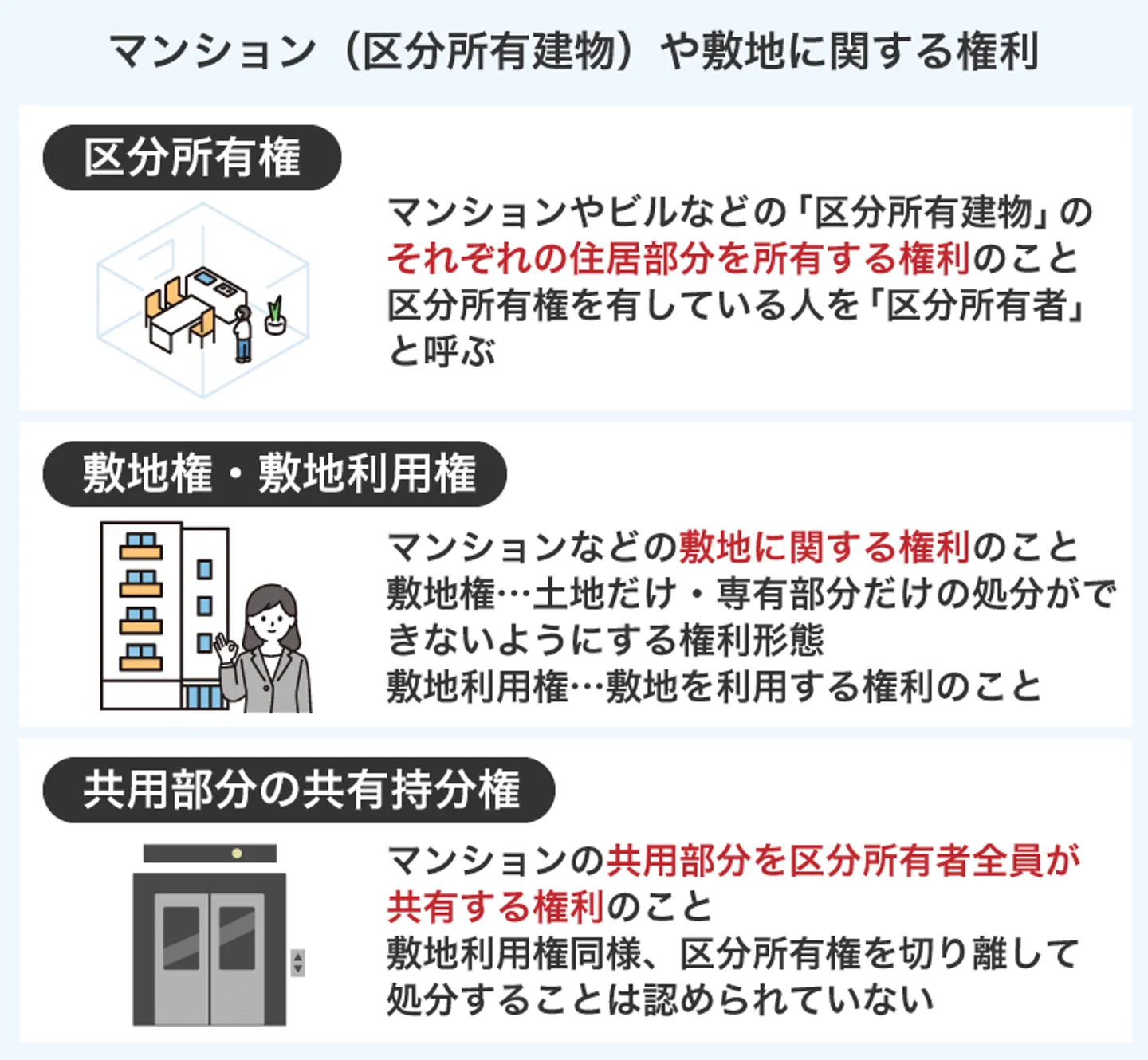 マンション（区分所有建物）や敷地に関する権利