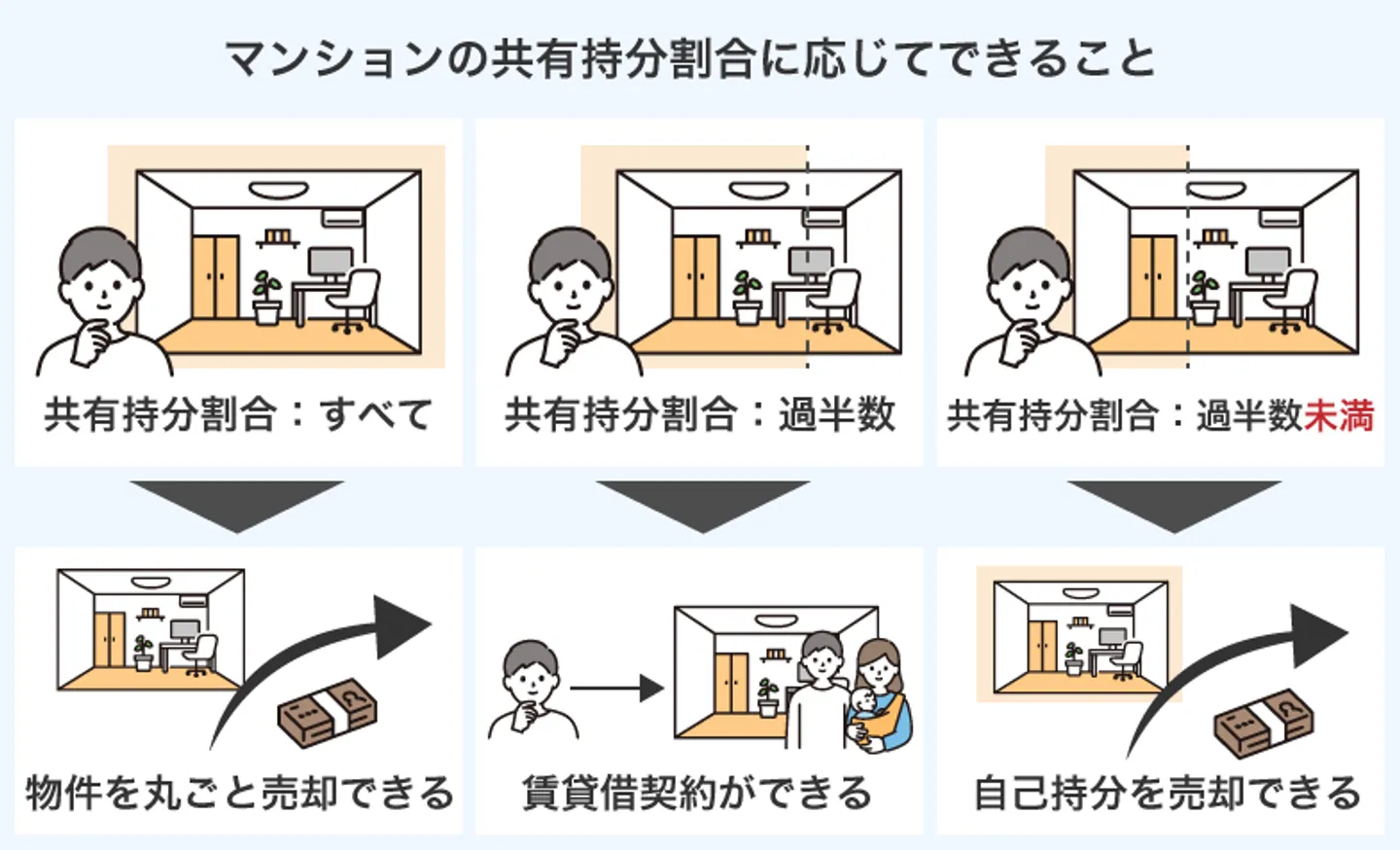 マンションの共有持分割合に応じてできること