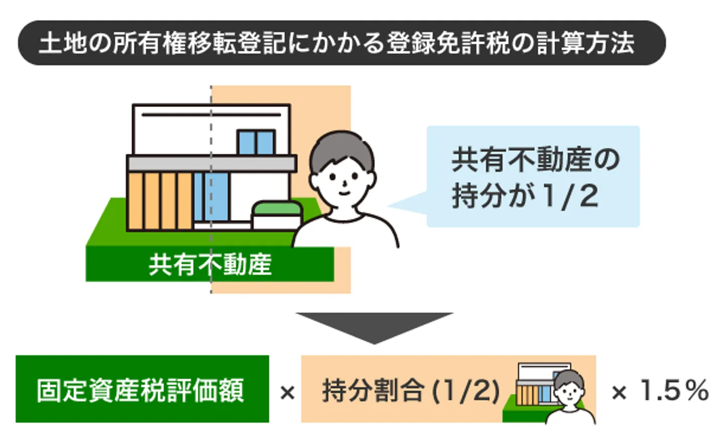 土地の所有権移転登記にかかる登録免許税の計算方法