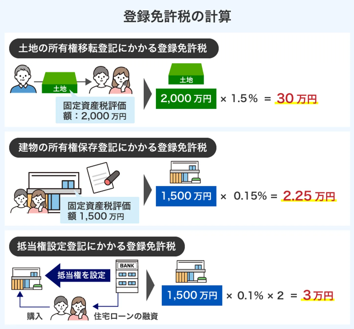 登録免許税の計算