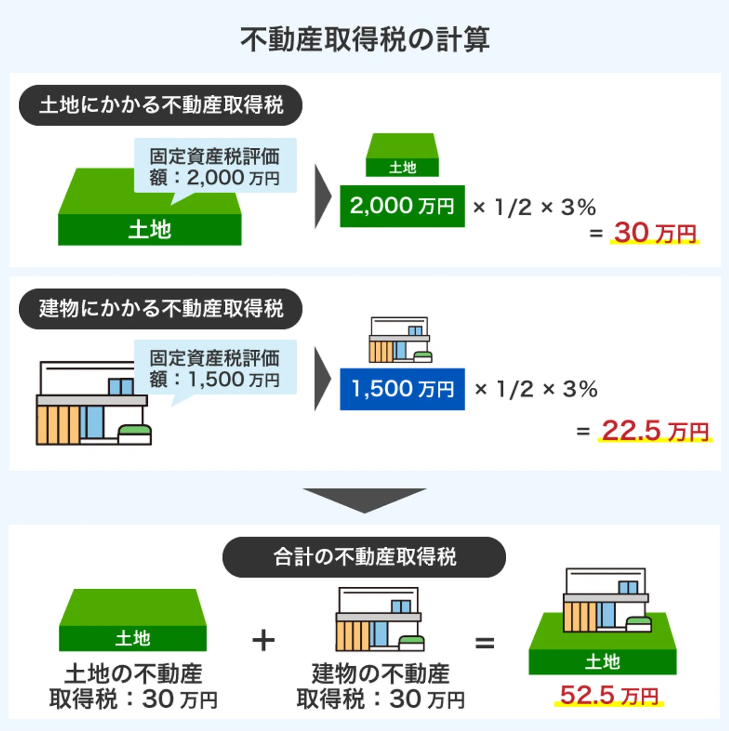 不動産取得税の計算