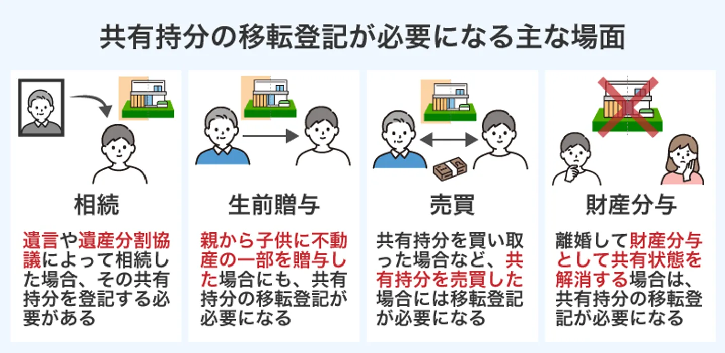 共有持分の移転登記が必要になる主な場面