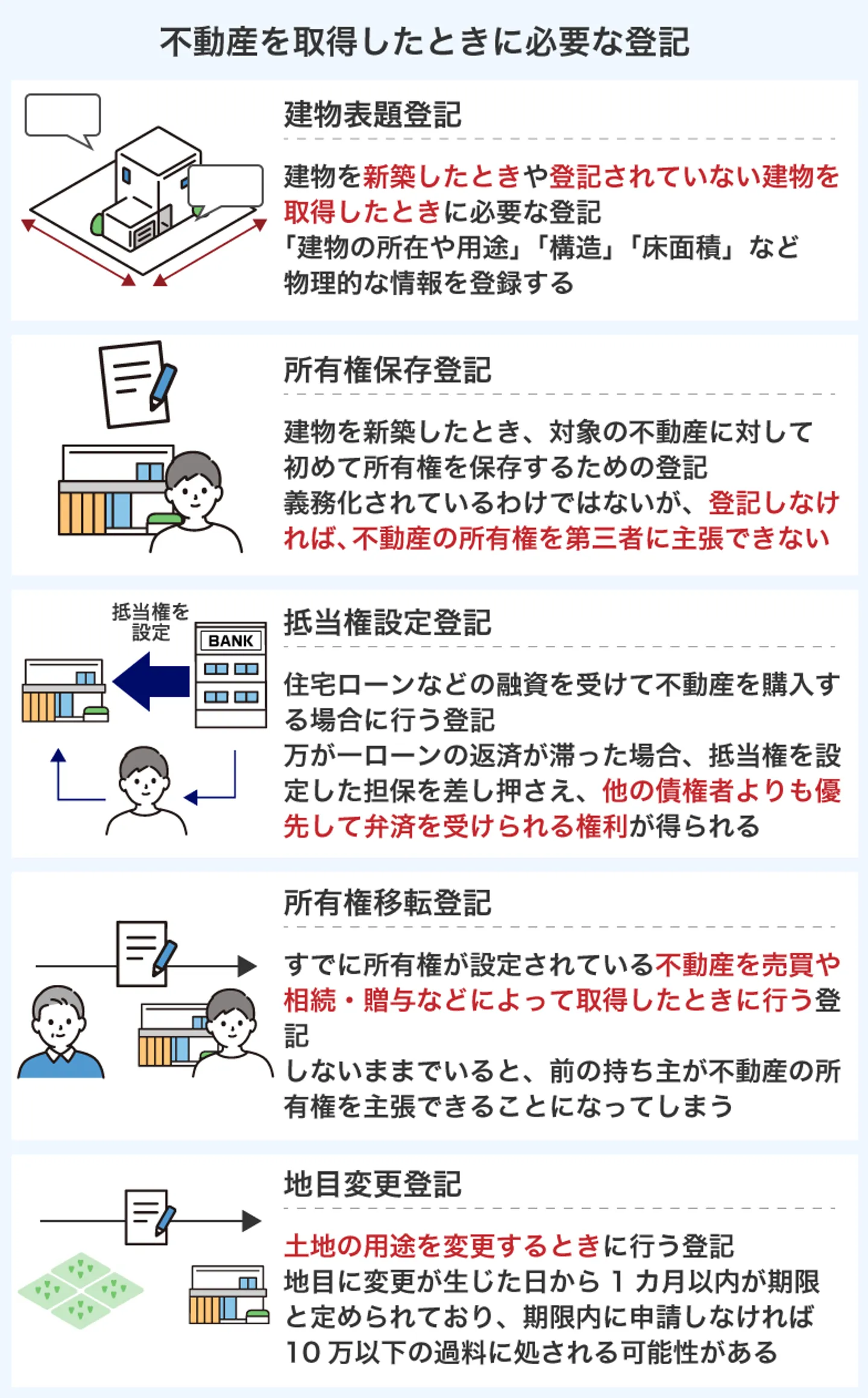 不動産を取得したときに必要な登記