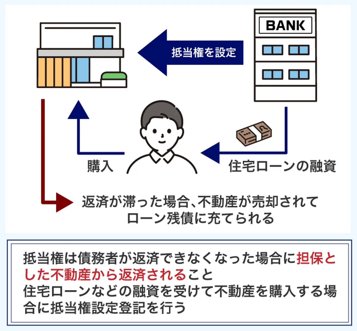 抵当権設定登記