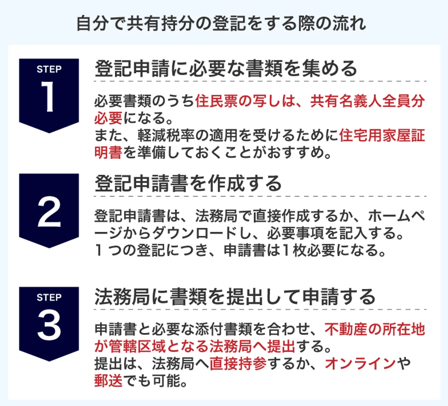 自分で共有持分の登記をする際の流れ