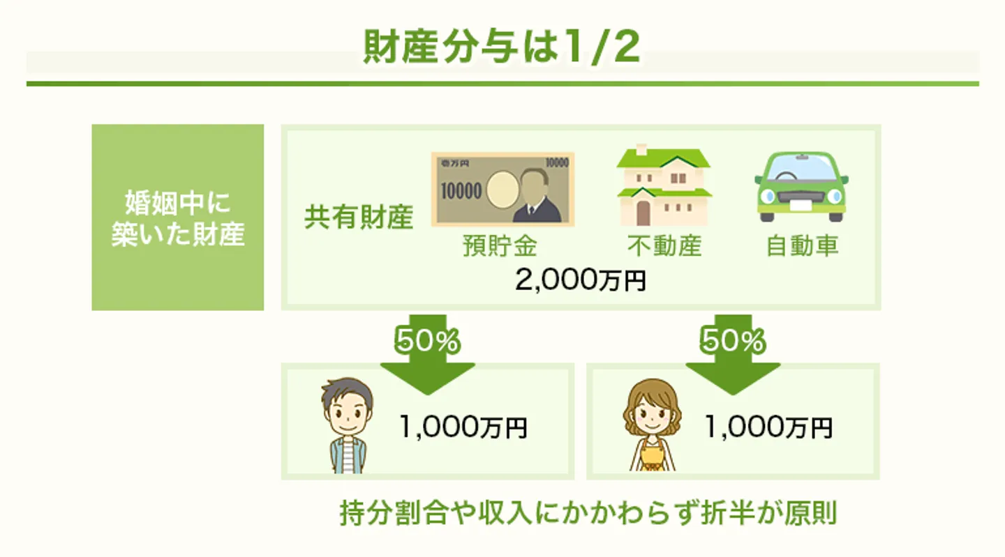 離婚の財産分与は折半が原則