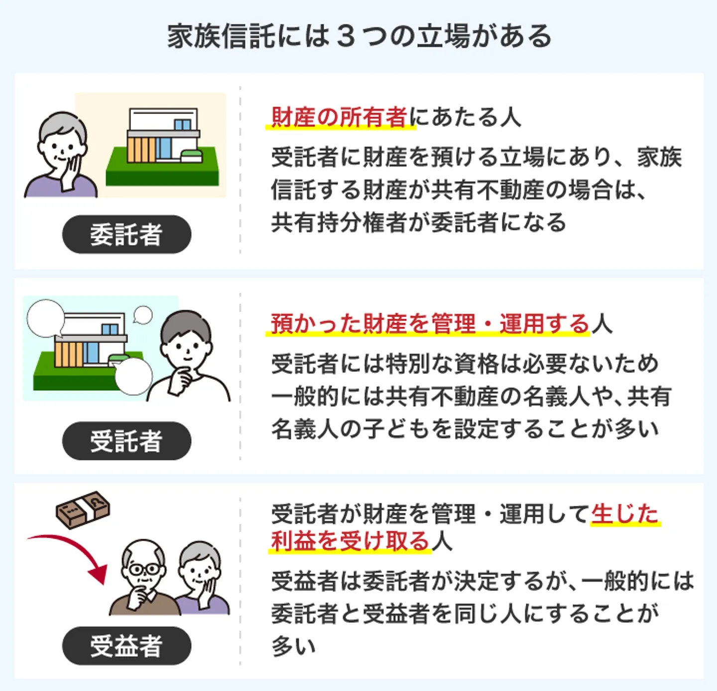 家族信託には3つの立場がある