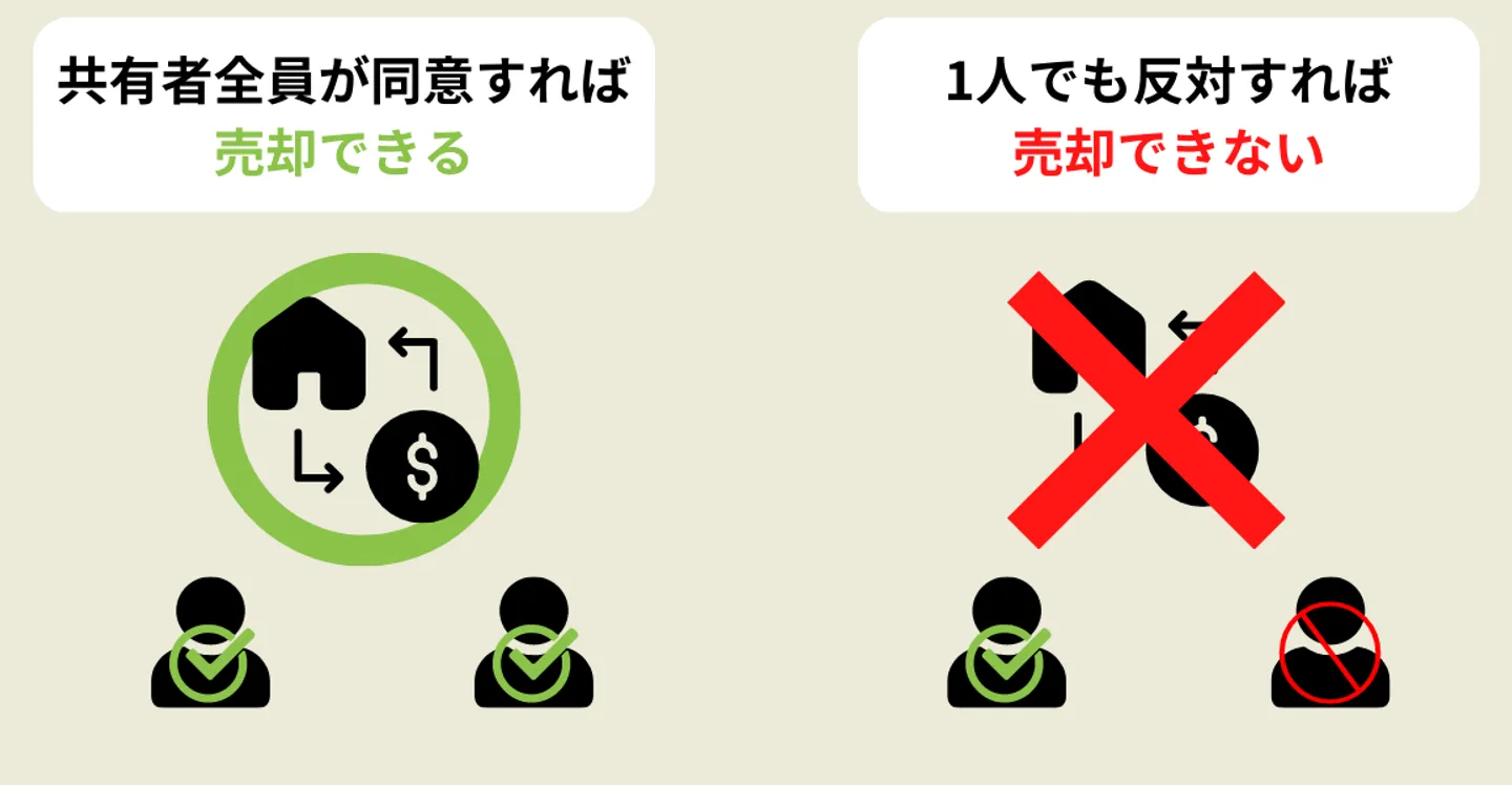 共有不動産を売却する際のイメージ