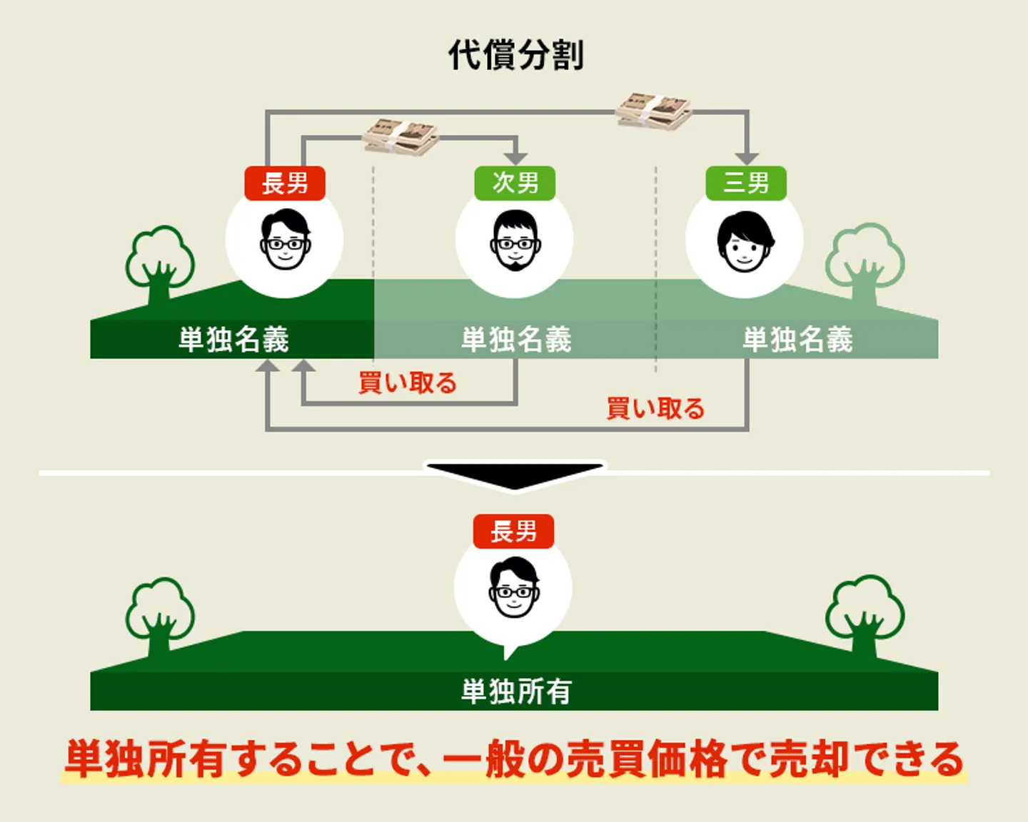 共有不動産　持分買い取りによる代償分割