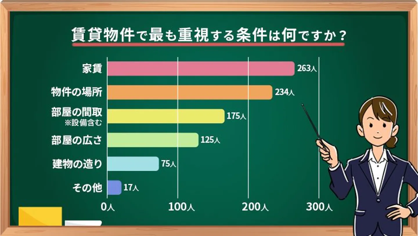 賃貸物件　重視する条件