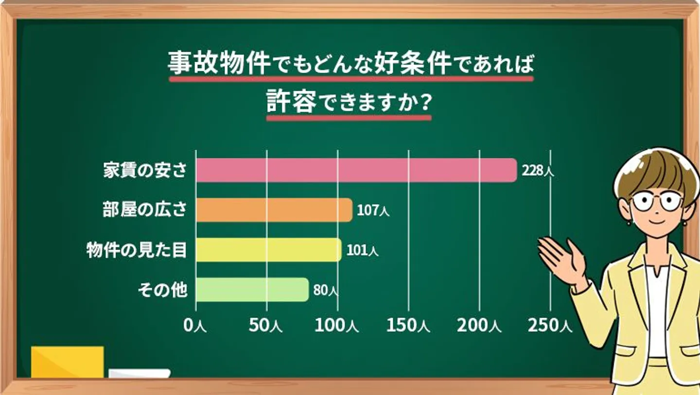 どのような好条件なら事故物件でも許容できるか？