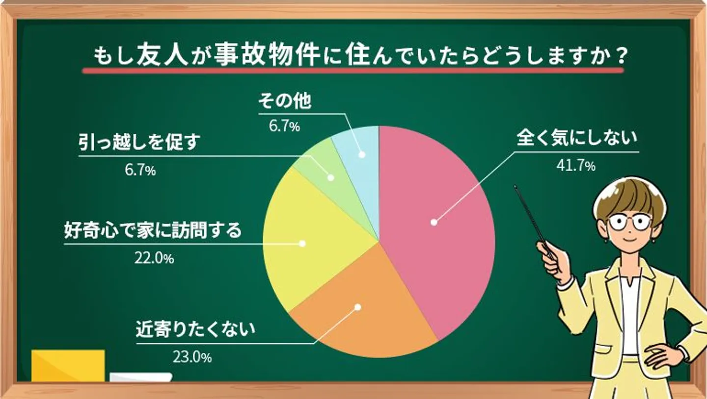 友人が事故物件に住んでいたらどうする？