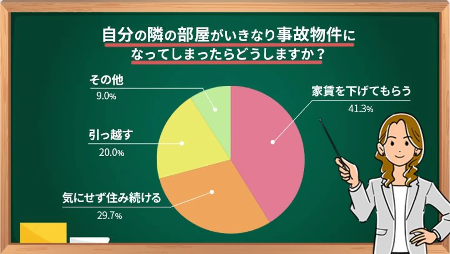 自分の隣の部屋がいきなり事故物件になったらどうする？