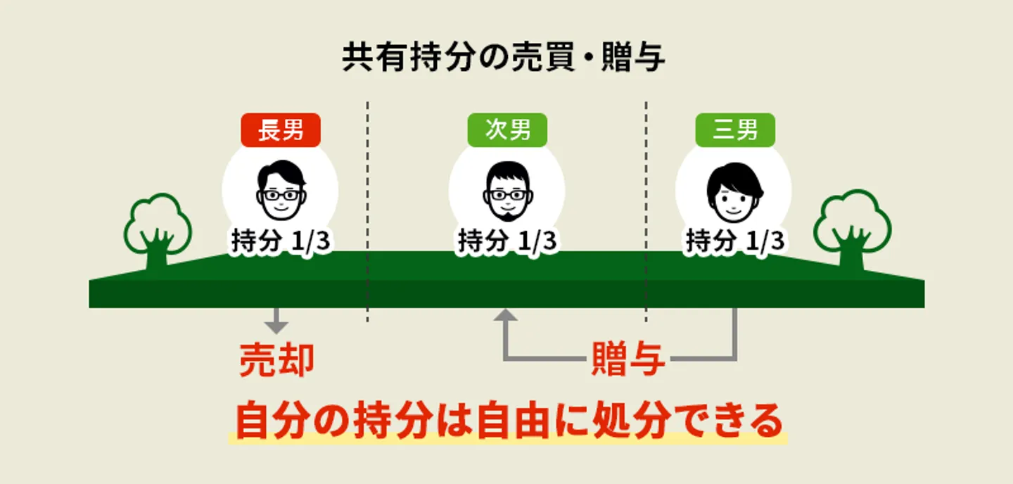 共有持分の売買・贈与