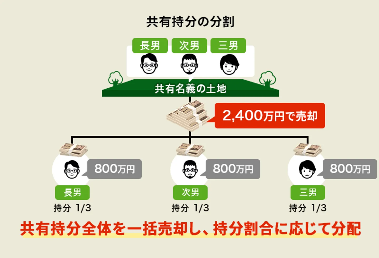 共有者全員で不動産全体を売却する