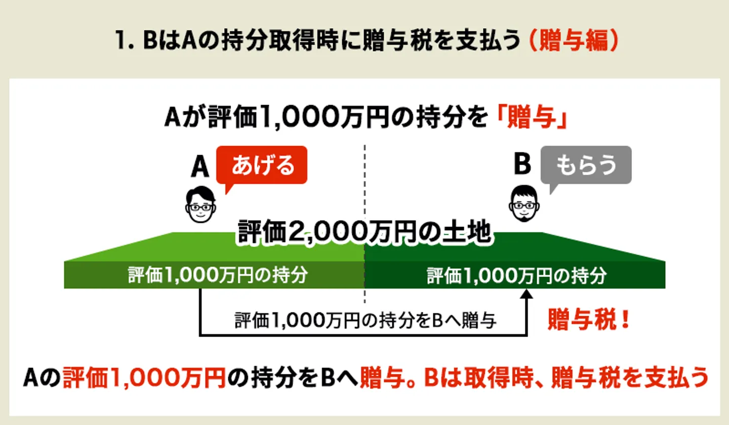 共有持分の贈与