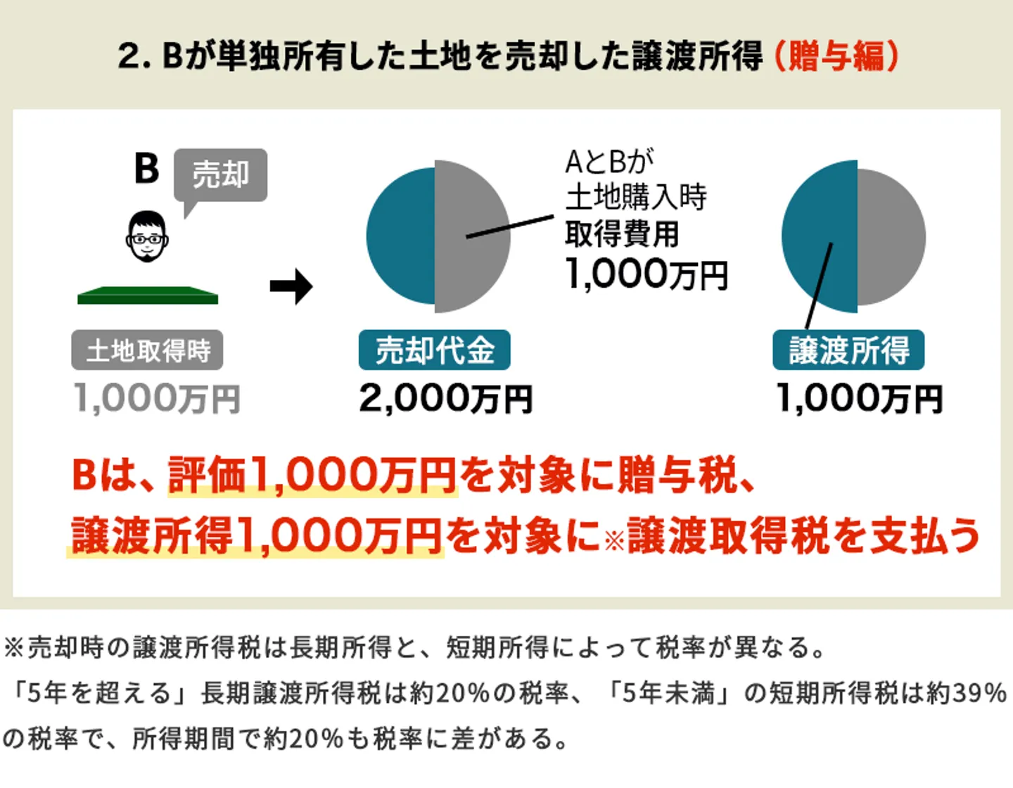 共有持分の贈与税と譲渡取得税