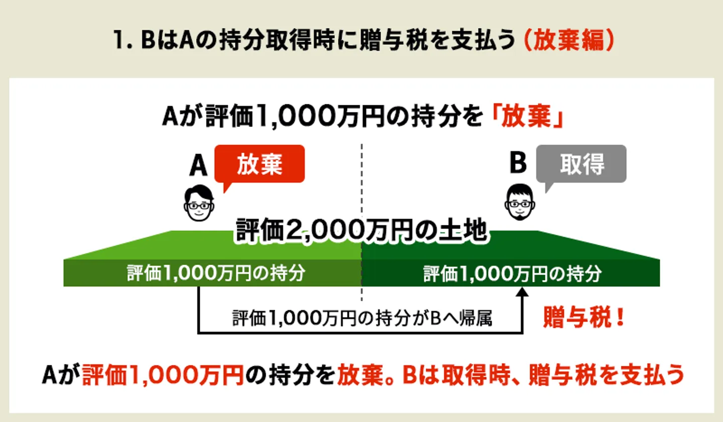 共有持分の放棄