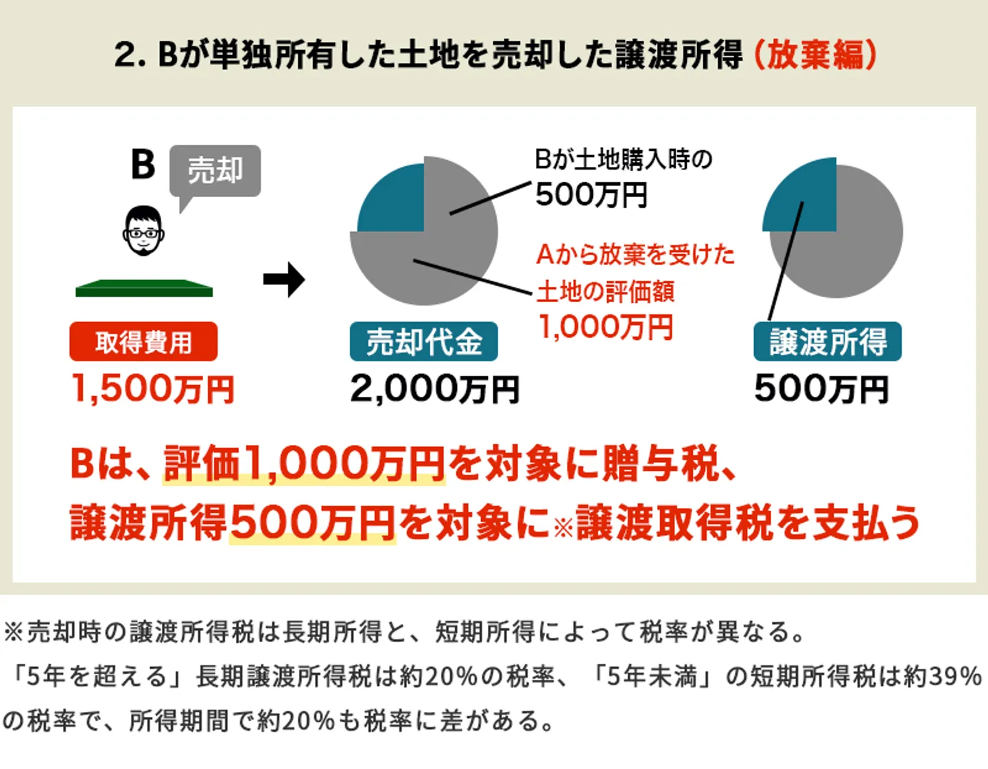 共有持分の贈与税と譲渡取得税