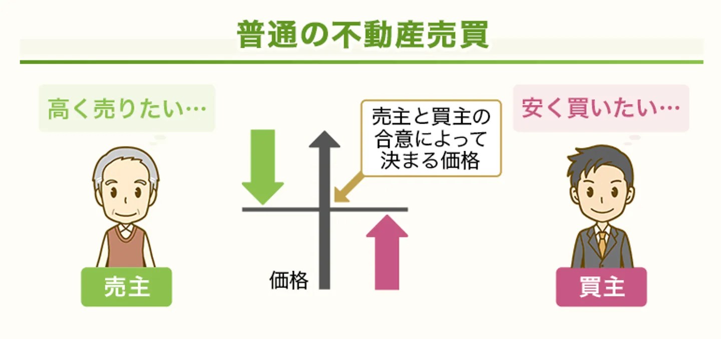 通常の不動産売買