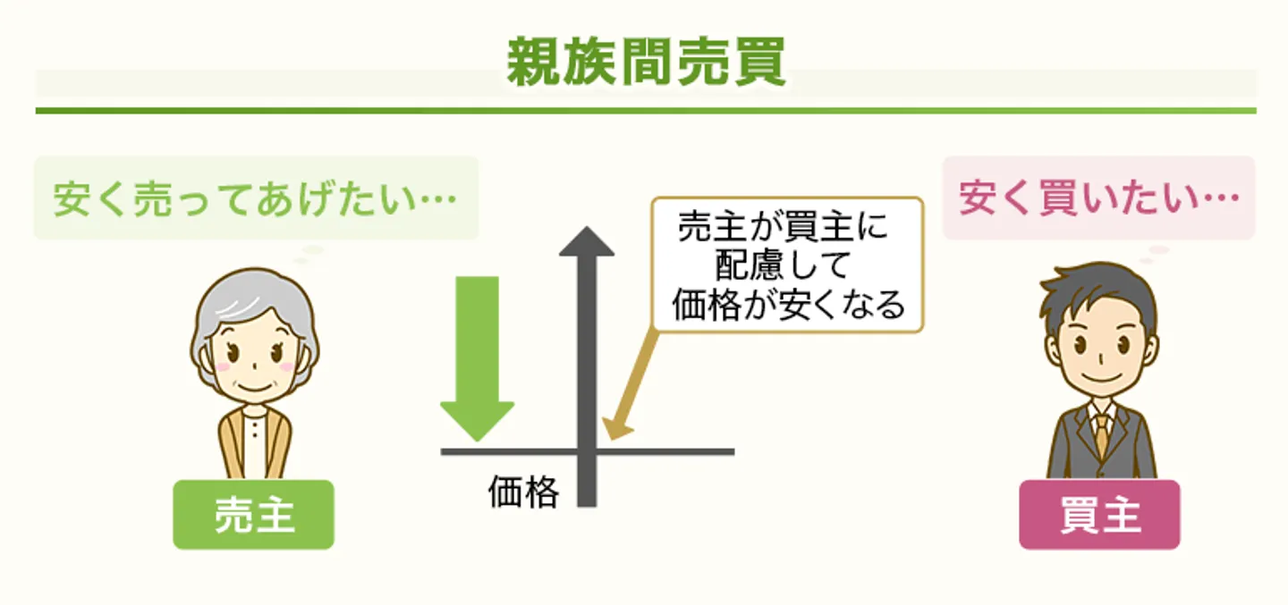 親族間売買