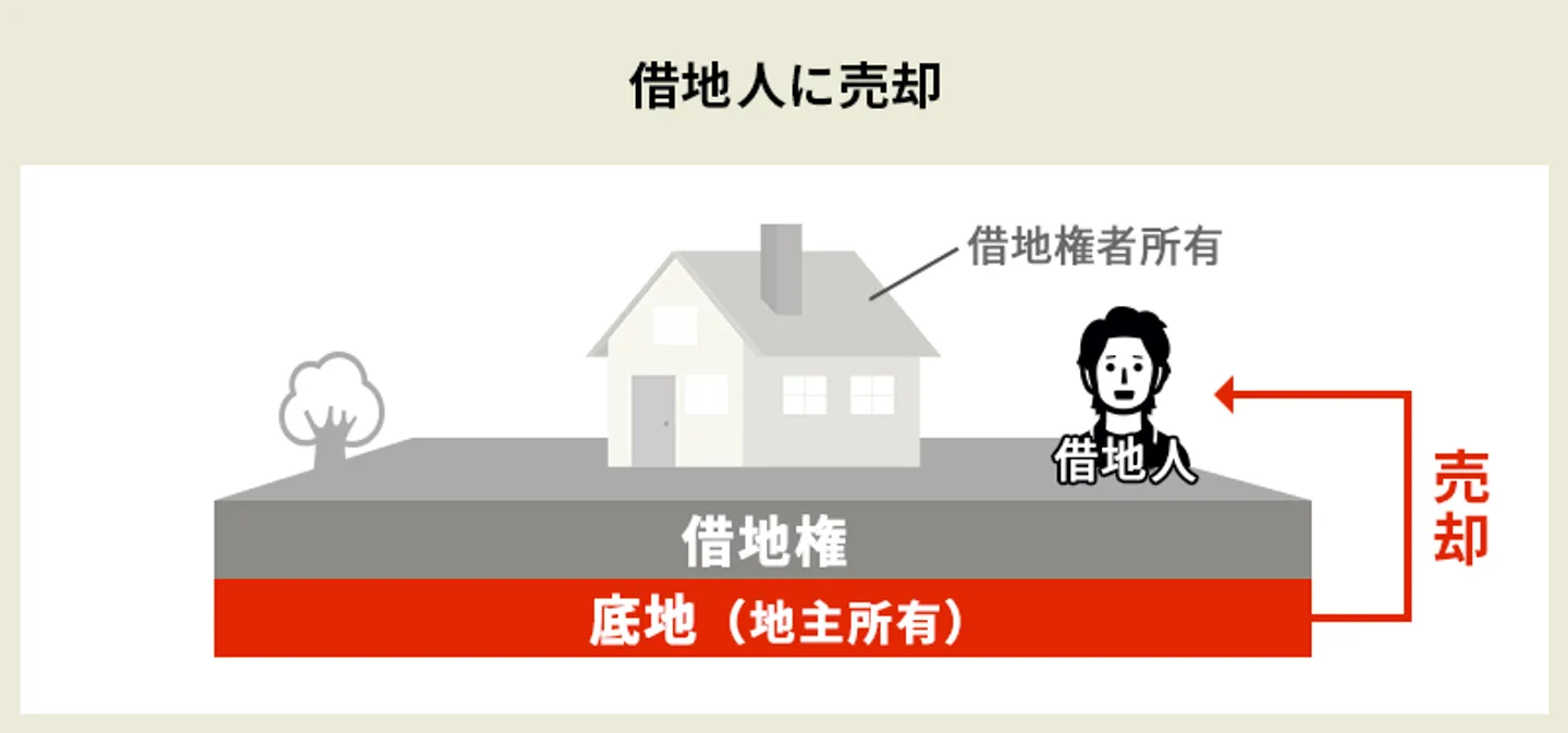 底地売却①借地人に売却する